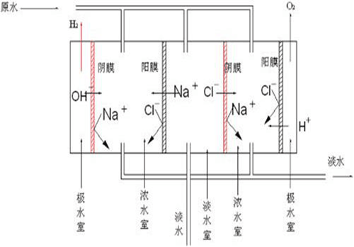苦咸水淡化電滲析法