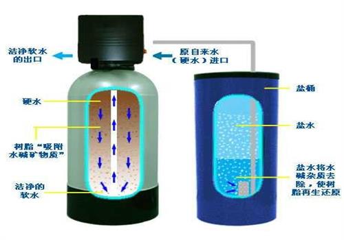 鍋爐軟化水設(shè)備再生