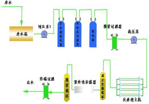 超純水設備工藝流程