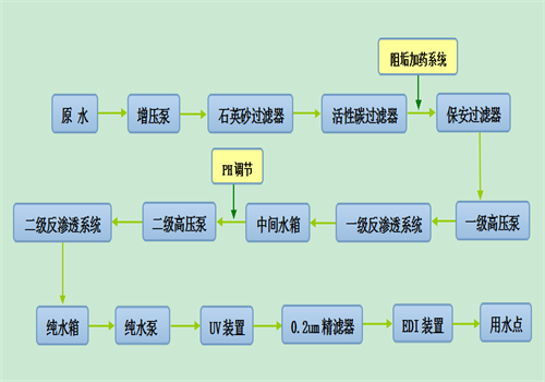 超純水設(shè)備的流程圖