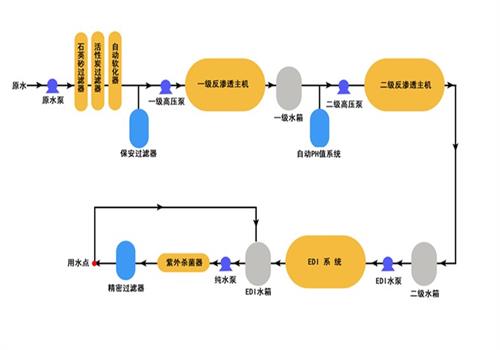 超純水設(shè)備的工作流程