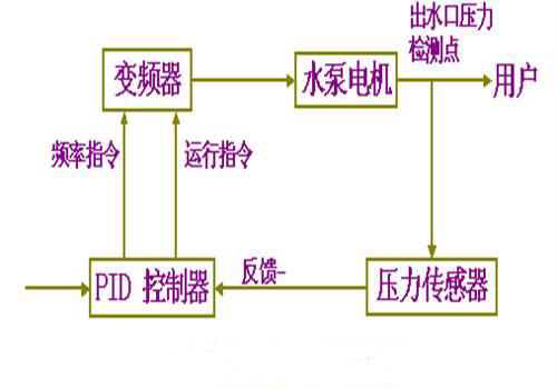 深井變頻供水設備PID控制器