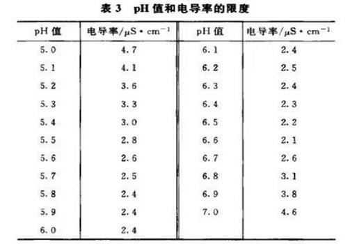 純化水電導率表