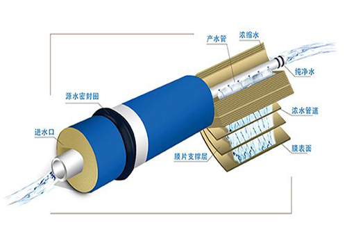 反滲透設備膜分離機理圖