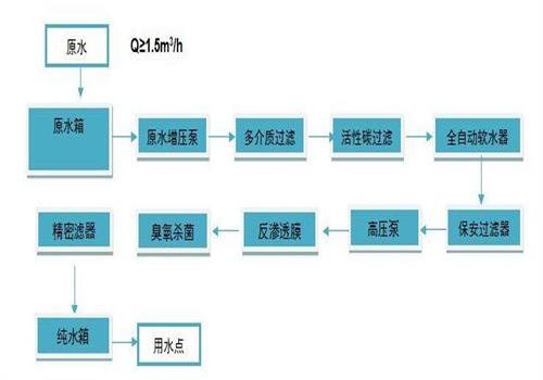 純凈水工藝流程