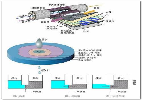 反滲透凈水技術