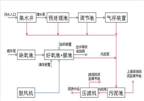工業用水循環使用展示圖
