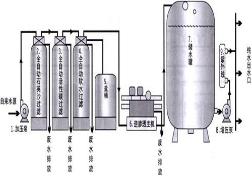 電鍍涂裝行業(yè)中純水