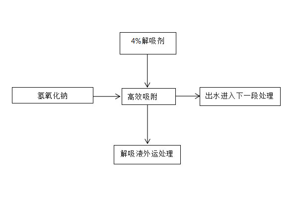 LF-系列除氟工藝