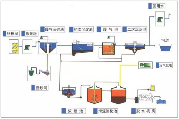 城鎮(zhèn)生活污水處理工藝