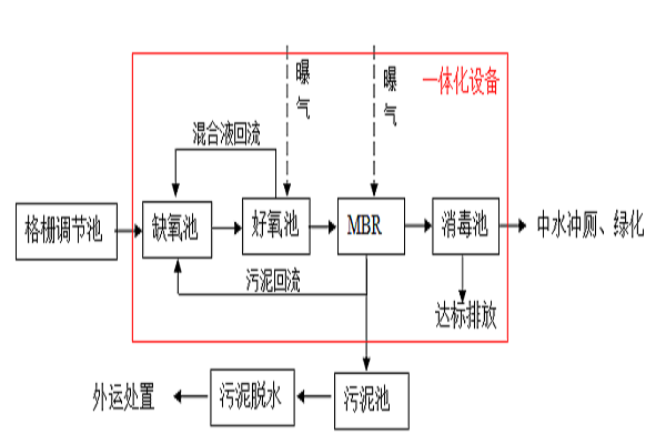 醫(yī)療廢水水處理設(shè)備是怎樣解決醫(yī)療廢水問題的？
