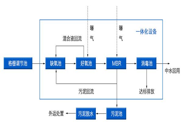 新農(nóng)村生活污水處理方式：MBR污水處理工藝