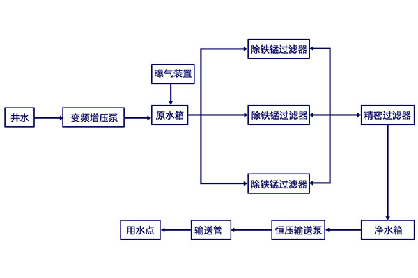 飲用水中錳超標(biāo)怎么辦