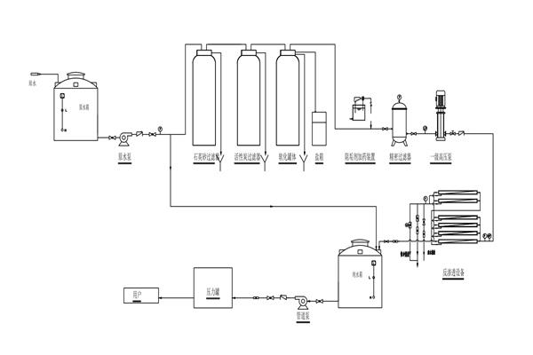 單級反滲透工藝流程圖 單級反滲透工藝流程圖