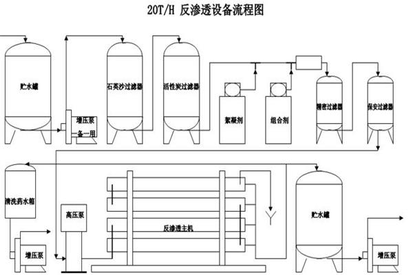 反滲透工藝流程圖 反滲透工藝流程圖