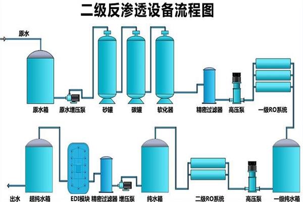 雙級+edi工藝流程圖 雙級+edi工藝流程圖
