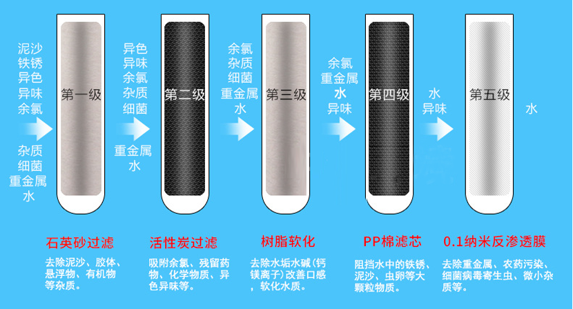 反滲透設備工藝流程