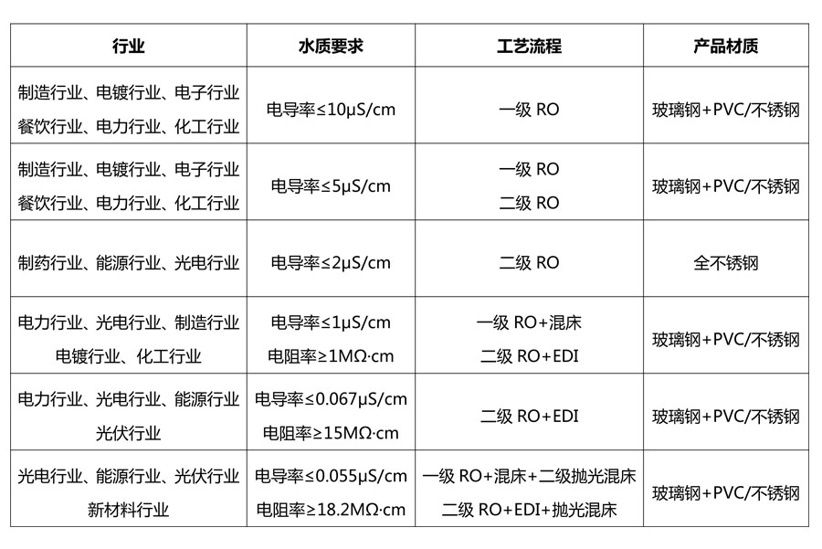各行業(yè)使用純水技術(shù)標準 各行業(yè)使用純水技術(shù)標準
