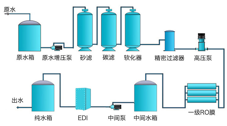 工業(yè)高純水設(shè)備工藝流程圖 工業(yè)高純水設(shè)備工藝流程圖