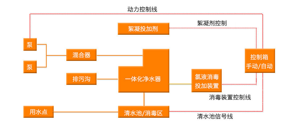 一體化凈水設備工藝圖 一體化凈水設備工藝圖