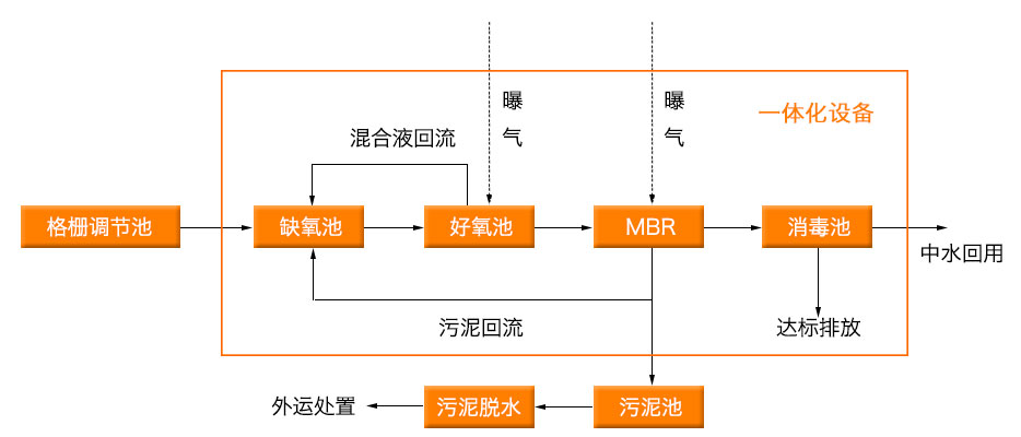 生活污水處理設(shè)備工藝圖 生活污水處理設(shè)備工藝圖
