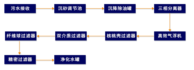 油田回注水處理工藝 油田回注水處理工藝