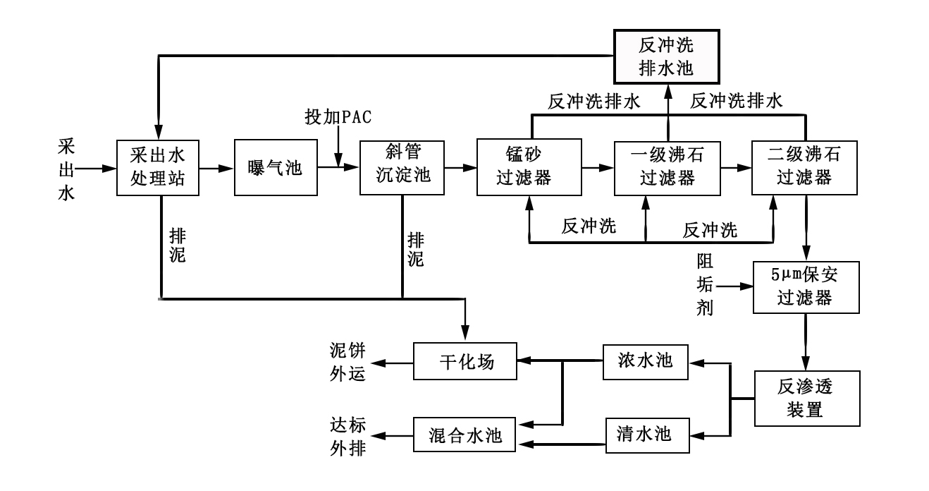 煤層氣采出水處理設備工藝 煤層氣采出水處理設備工藝