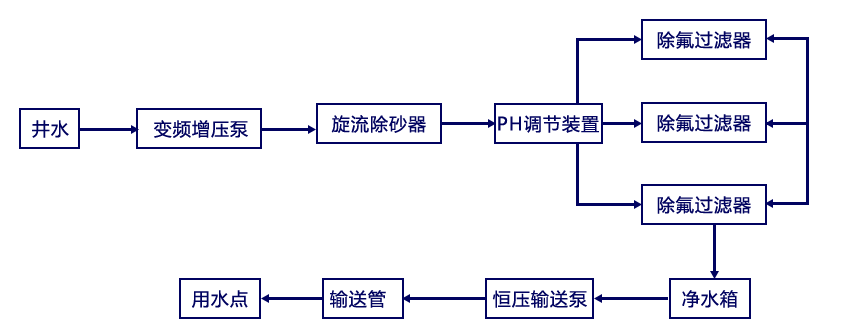 除氟水處理設(shè)備工藝流程 除氟水處理設(shè)備工藝流程