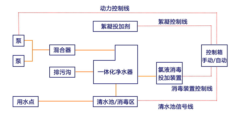 鄉(xiāng)鎮(zhèn)生活飲用水處理工程工藝 鄉(xiāng)鎮(zhèn)生活飲用水處理工程工藝
