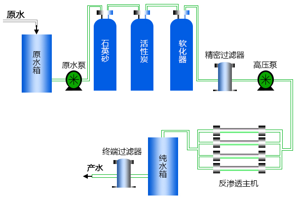 養殖場凈水設備工藝 養殖場凈水設備工藝