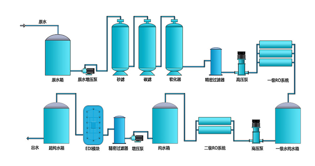 脫鹽水設備工藝流程 脫鹽水設備工藝流程